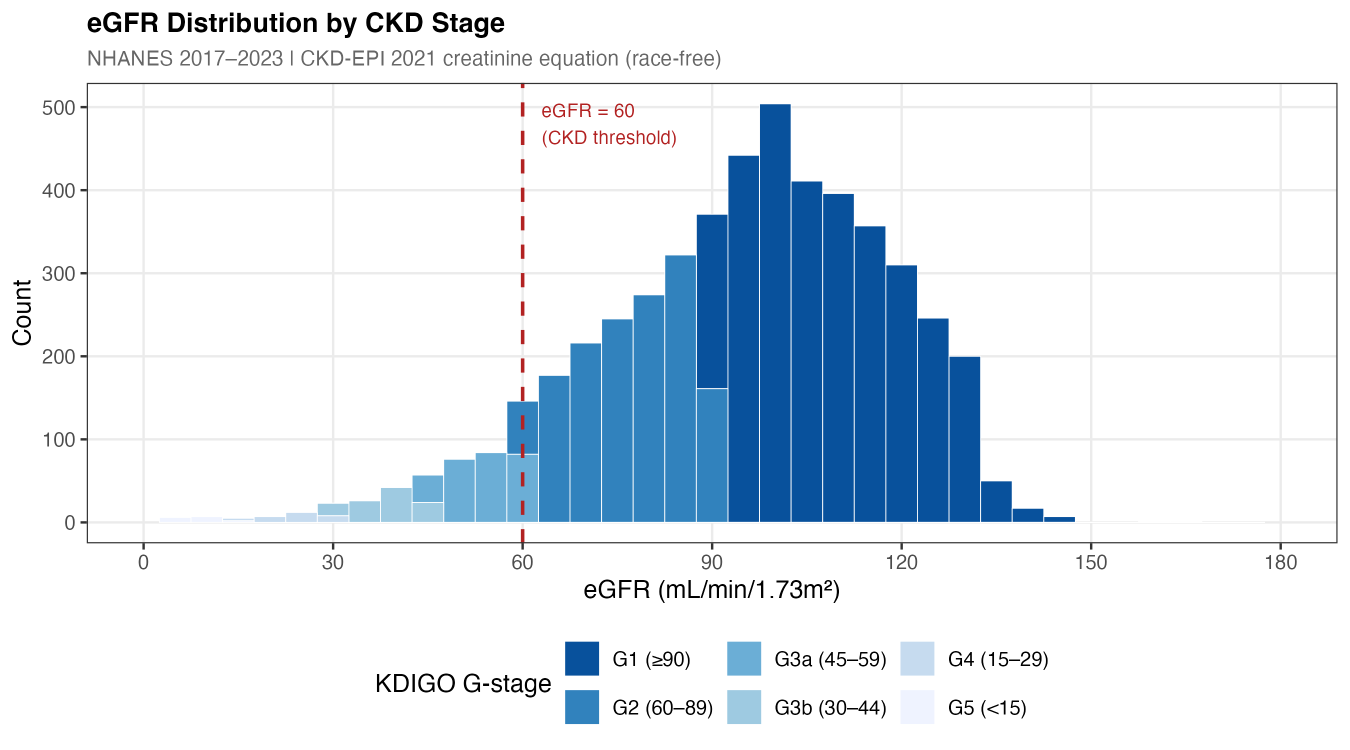 eGFR distribution histogram across NHANES CKD cohort