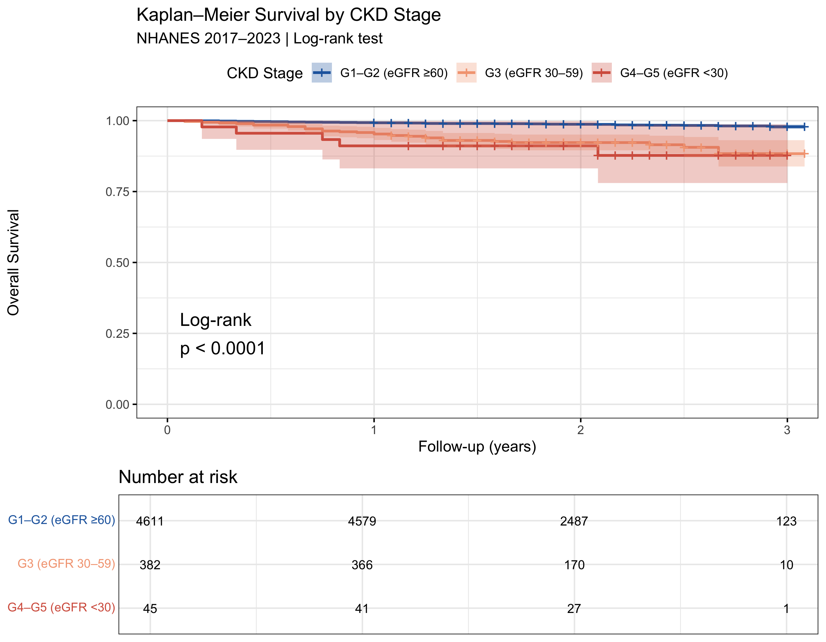 Kaplan–Meier survival curves stratified by KDIGO CKD G-stage
