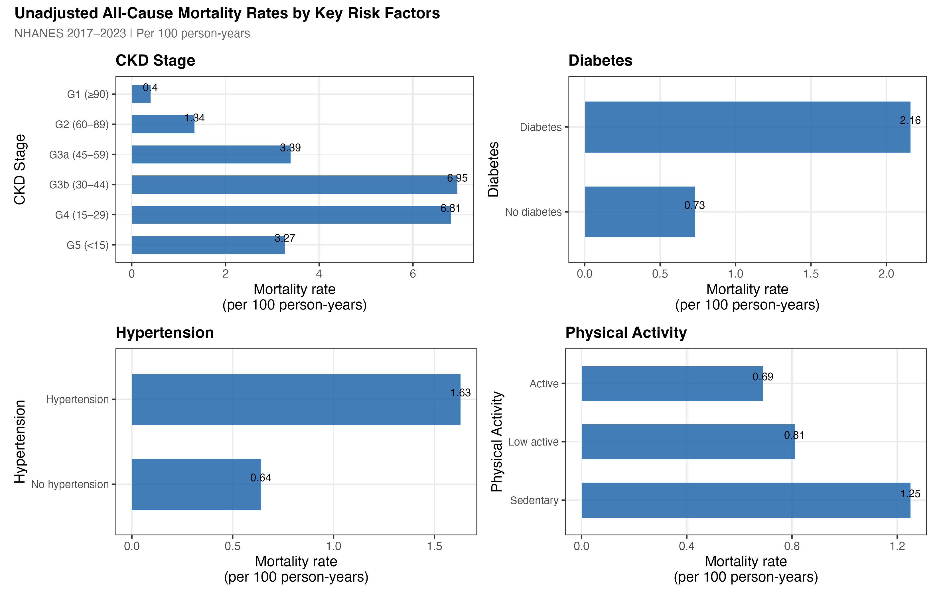 Unadjusted mortality rates by key risk factors