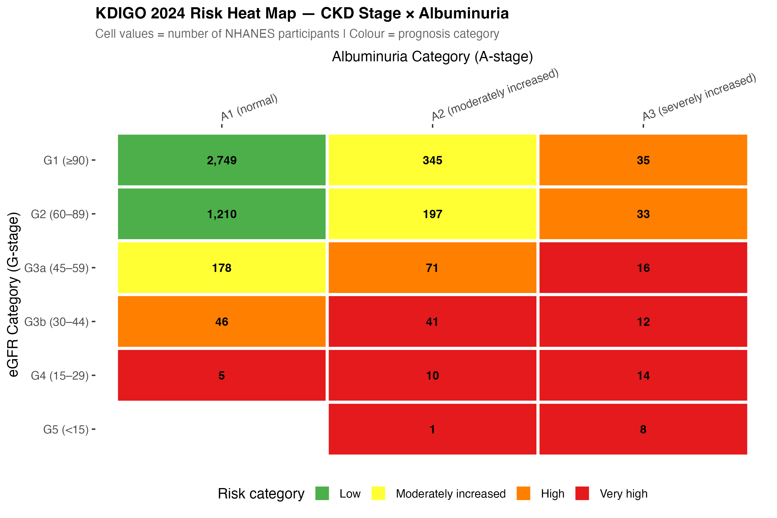 KDIGO 2024 risk heat map showing G-stage by A-stage participant counts