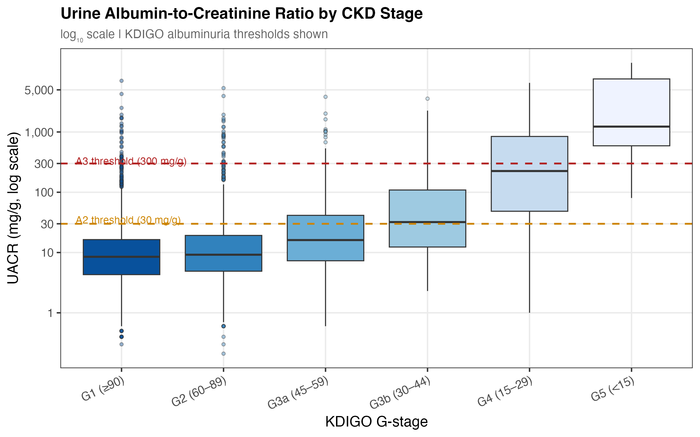 UACR boxplot by CKD G-stage