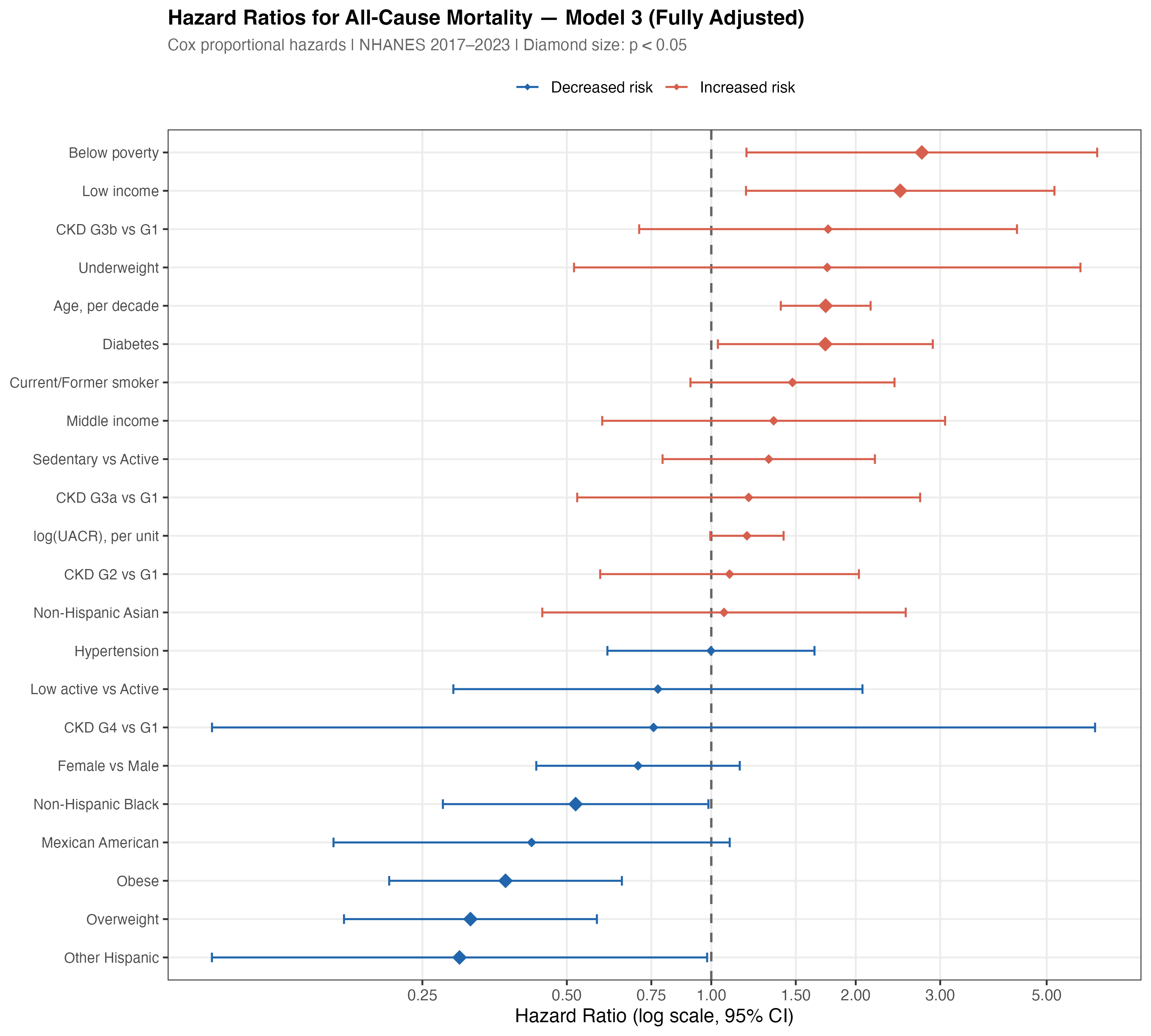 Forest plot of fully adjusted hazard ratios from Model 3