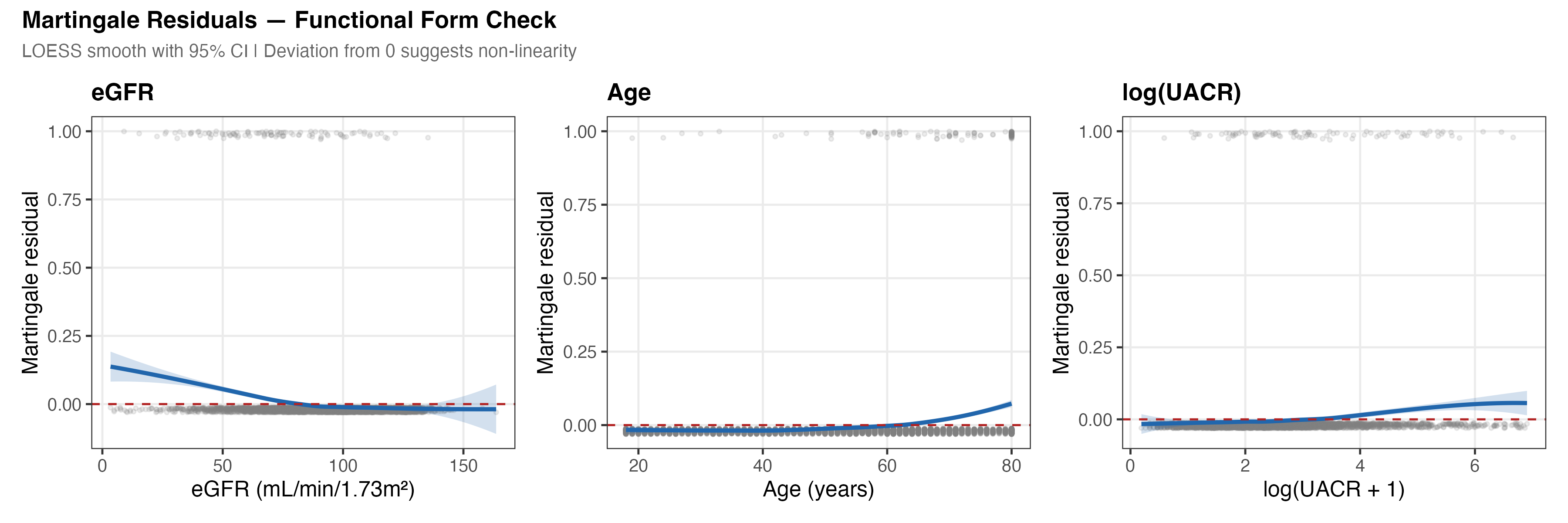 Martingale residual plots for continuous predictors