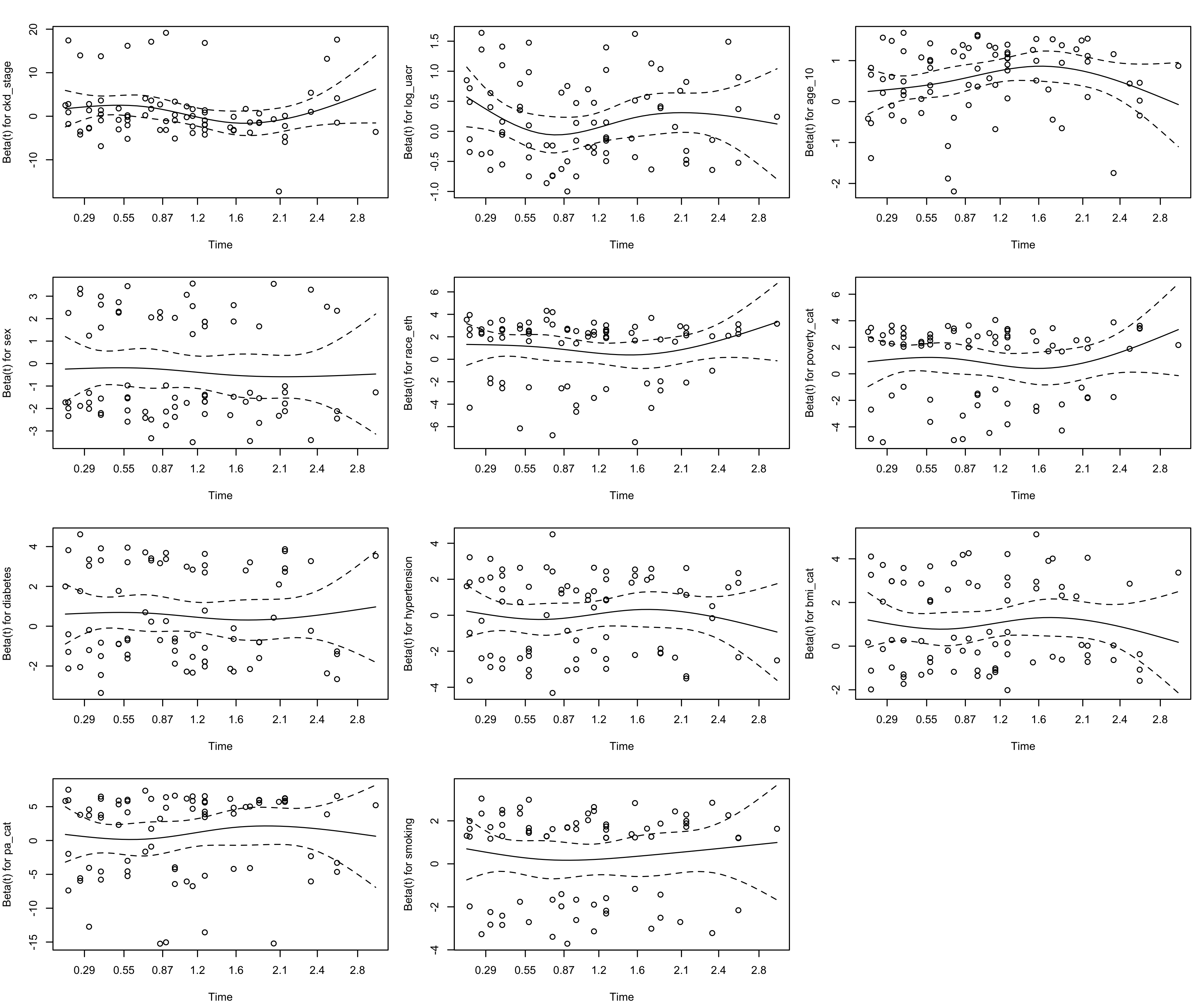 Schoenfeld residual plots for PH assumption testing