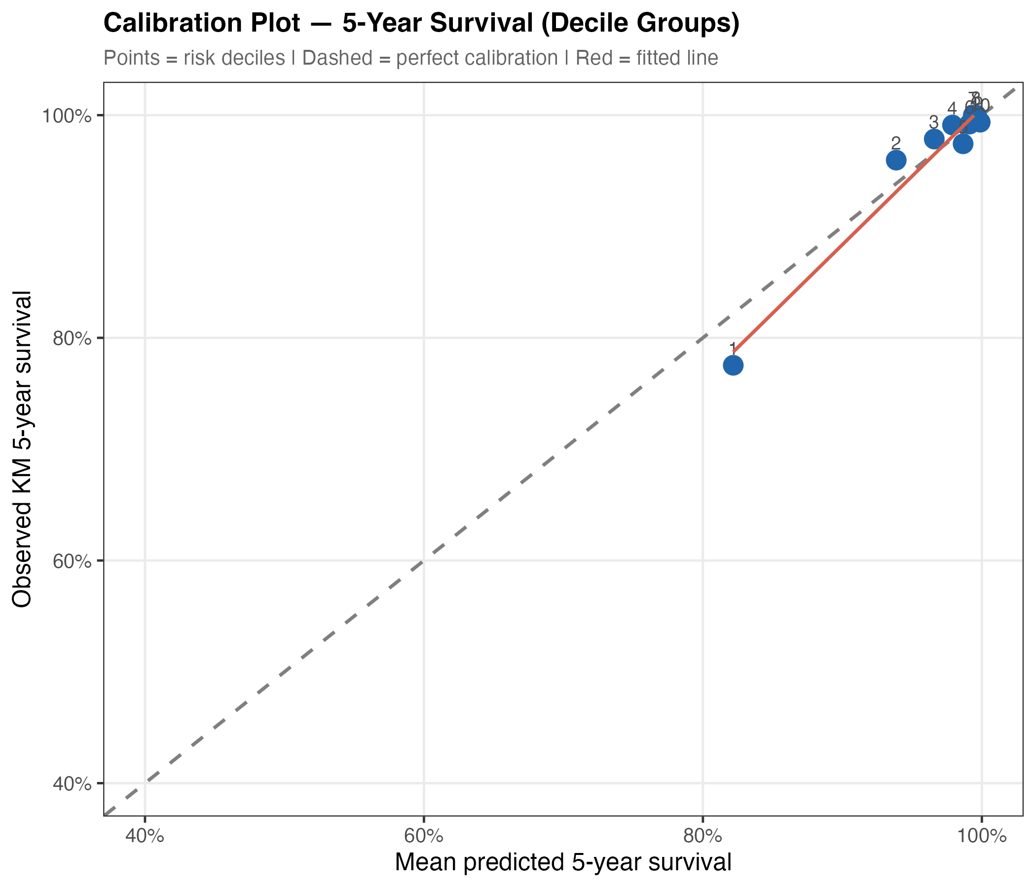 Calibration plot: observed vs. predicted 2-year survival by risk decile