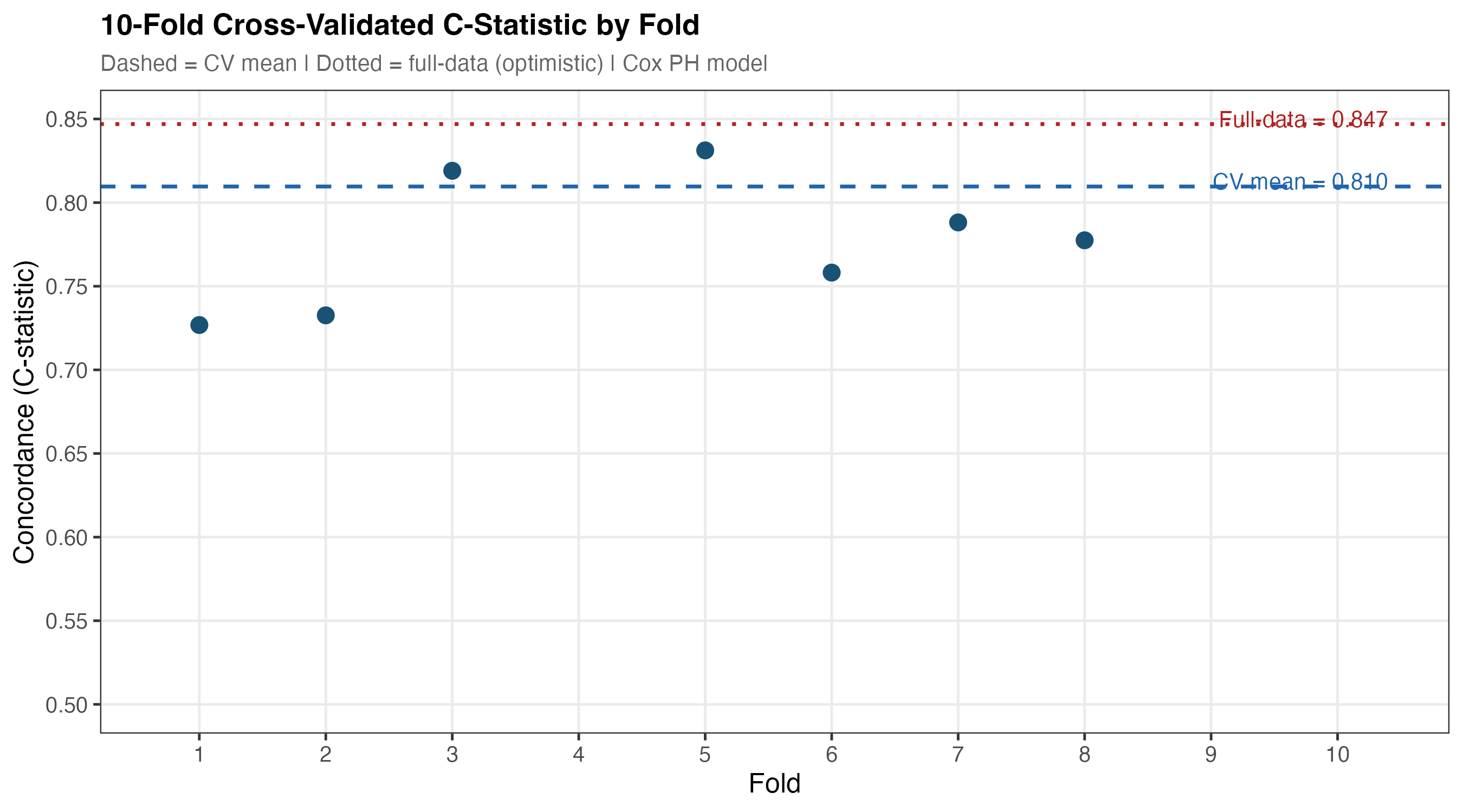 Cross-validated C-statistics across all three Cox models
