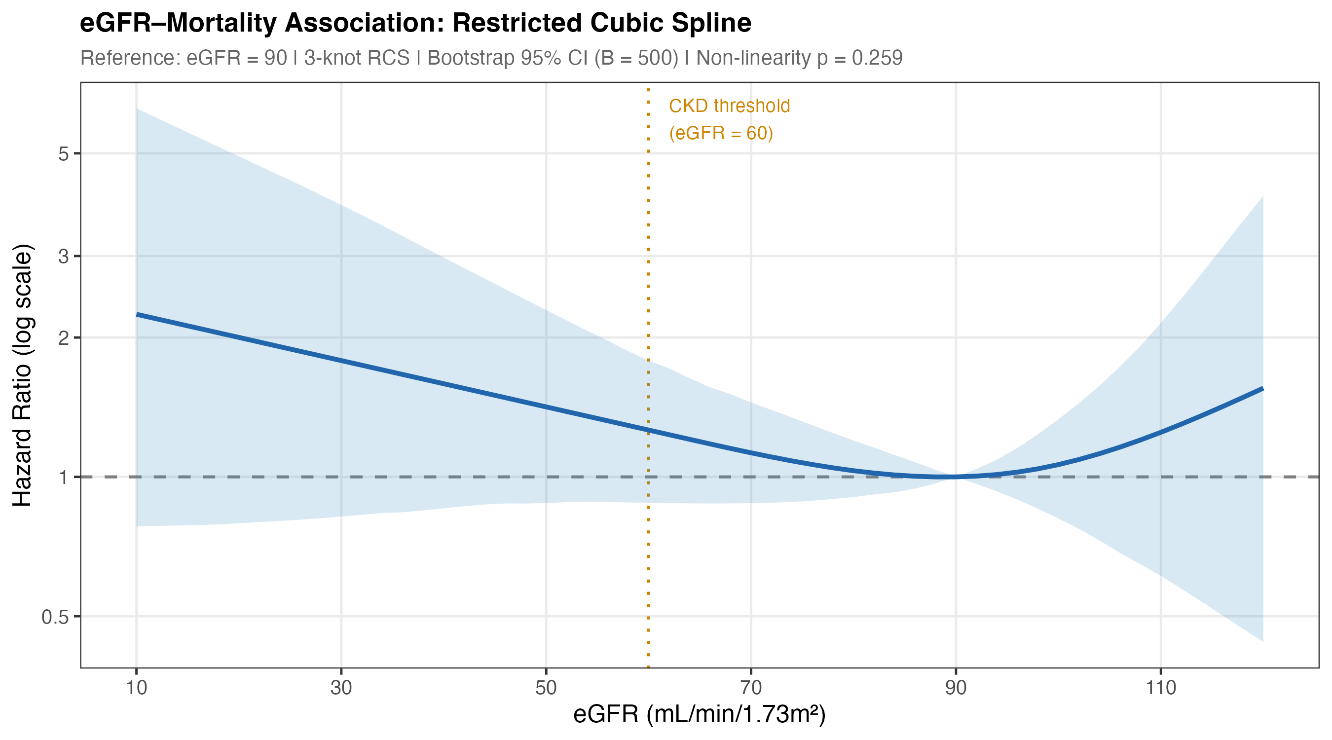 Restricted cubic spline of eGFR-mortality association