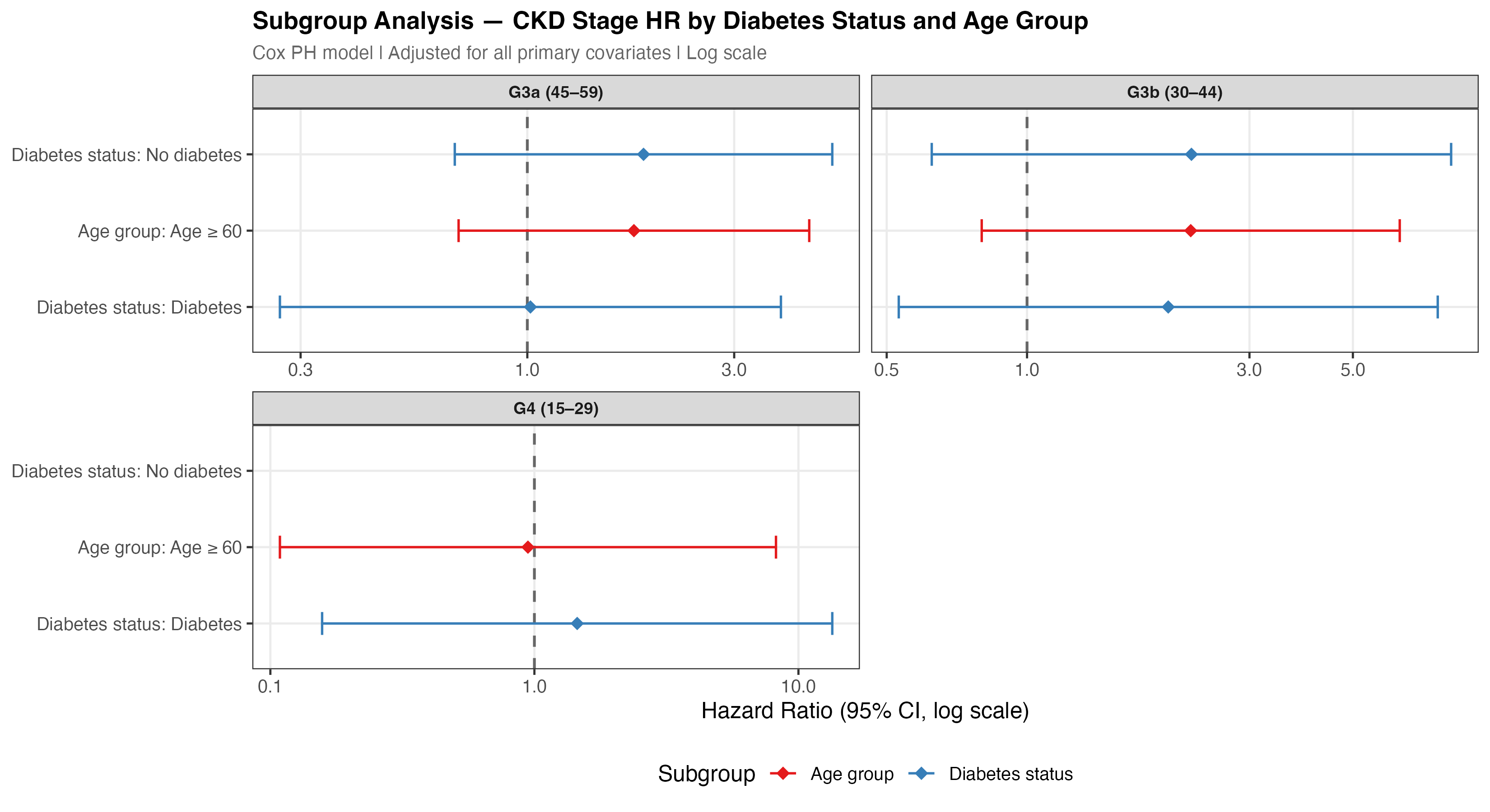 Subgroup forest plot stratified by diabetes status and CKD stage